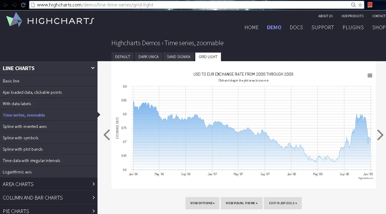AreaChartHighcharts