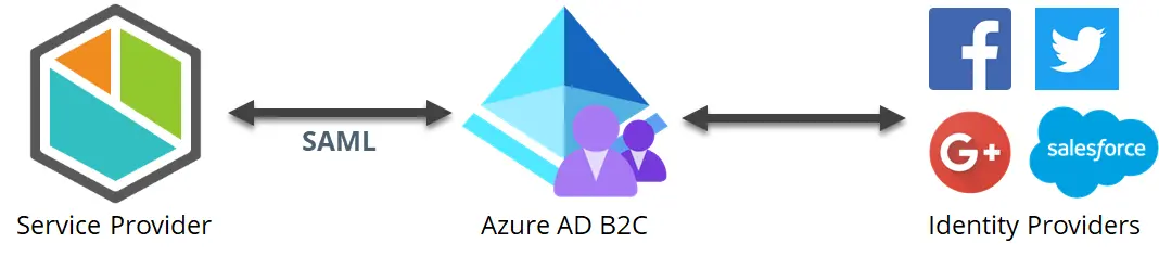 AzureADB2C_10_st
