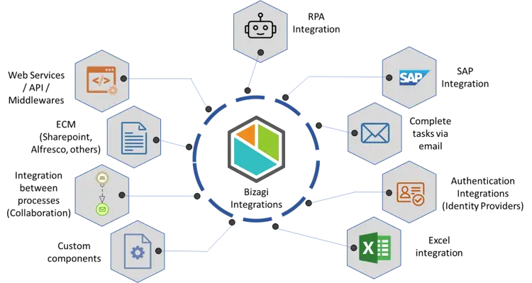 integrations