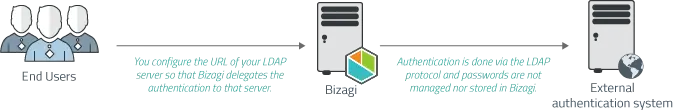 LDAPAuthentication