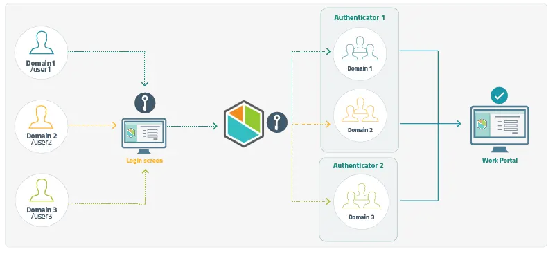MultipleAuth_01