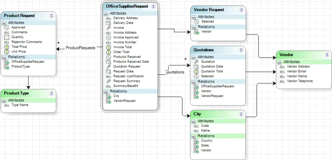 ProductRequestDataModel