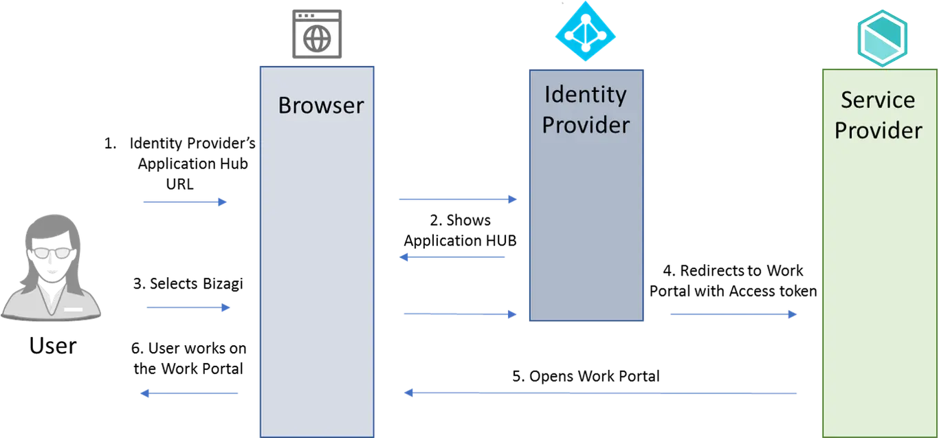 SAML_idp_initiated_02