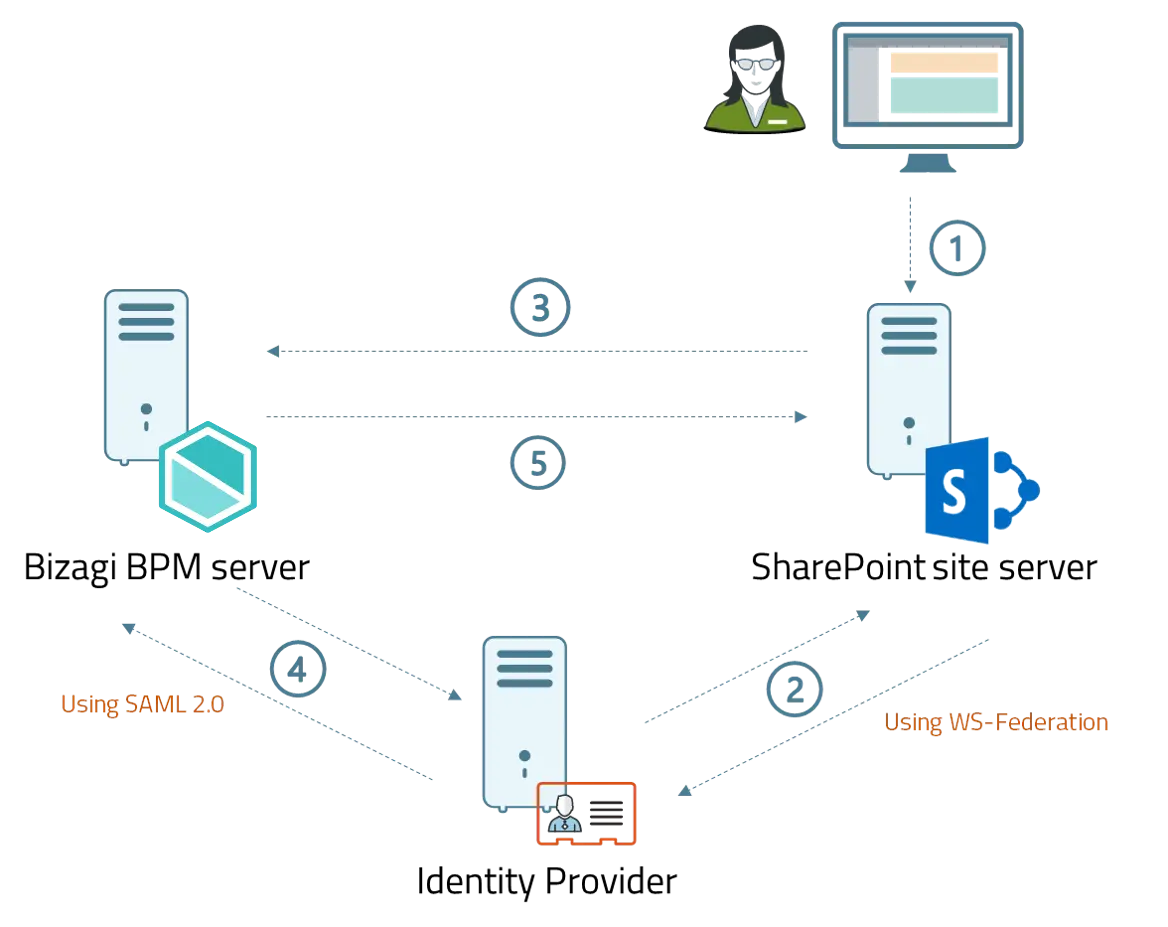 SAMLConfiguration