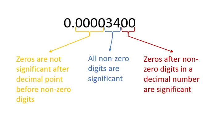 SignificantNumbersEx1