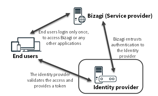 SSO_overview_idp
