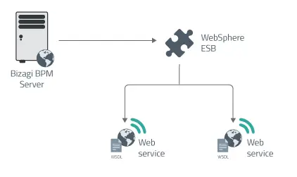 WebSphereESB