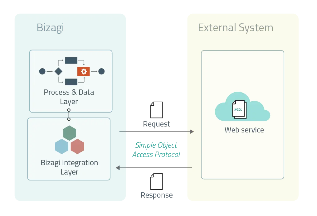 WSConnectorSOAP